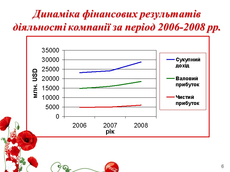 6 Динаміка фінансових результатів діяльності компанії за період 2006-2008 рр.